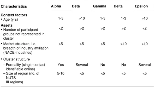 Table 12: Theoretical sampling: Ex ante identifiable characteristics of selected clusters  