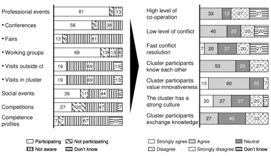 Figure  16:  Capability  of  community  building  -  mapping  cluster  ALPHA's  routine and capability profile 