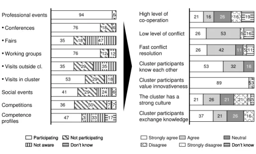 Figure  23:  Capability  of  community  building  -  mapping  cluster  BETA's  routine and capability profile 