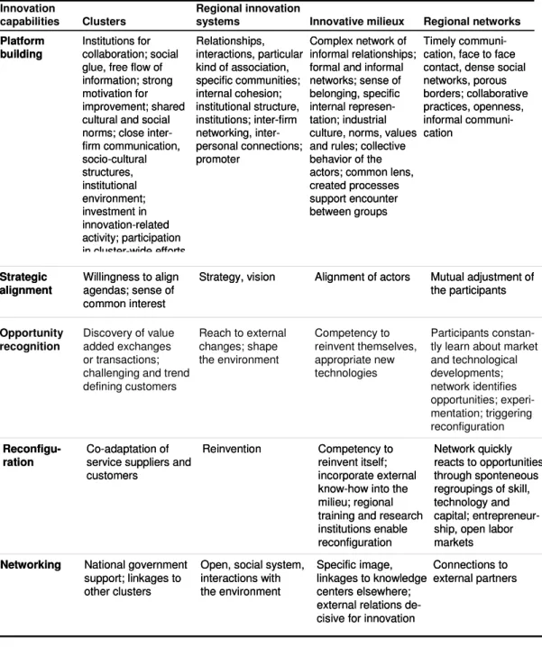 Table  8:  Evidence  on  cluster  innovation  capabilities  from  the  literature  on  regional  innovativeness 