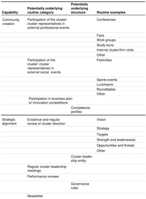 Table  11:  Operationalization  of  cluster  innovation  capabilities  and  their  supporting  routines and structures 