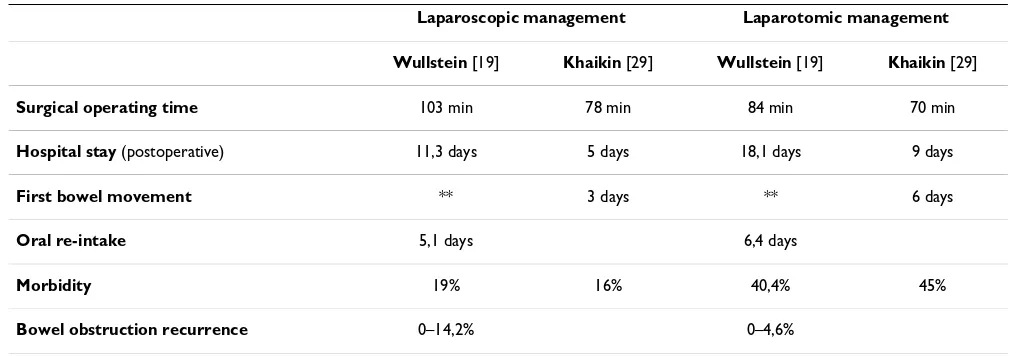 Table 5: Comparison between laparoscopic and laparotomic management of small bowel obstructions.