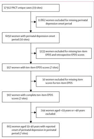 Figure 1. Participant selection