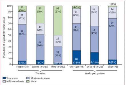 Figure 2. Edinburgh postnatal depression scale score by time of onset of perinatal depressive  symptoms