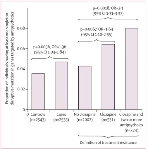 Figure 3. Proportion of individuals carrying singleton disruptive mutations within the 347 gene  targets of antipsychotics stratified by case/control and treatment response