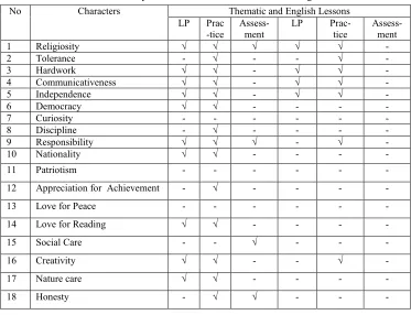 Table 1. The summary of character inserted in thematic and English lesson 