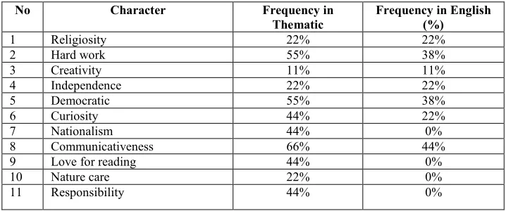 Table 2. Frequency of the Character Practiced 