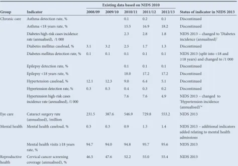 Table 2. Main chronic NCD indicators in the DHIS, SA