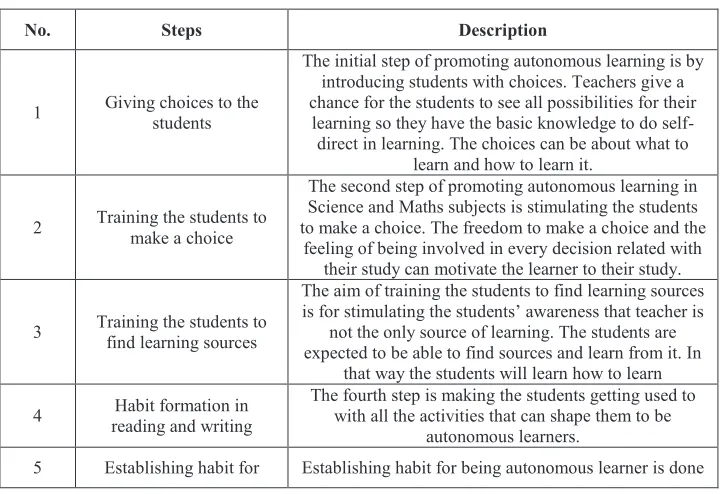 Table 1. Steps in Promoting Autonomous Learning in English through CLIL in Science and Maths Subjects