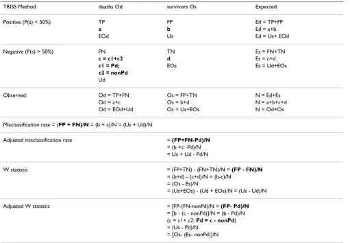 Table 1: Adjusted TRISS misclassification rate and adjusted w-statistic