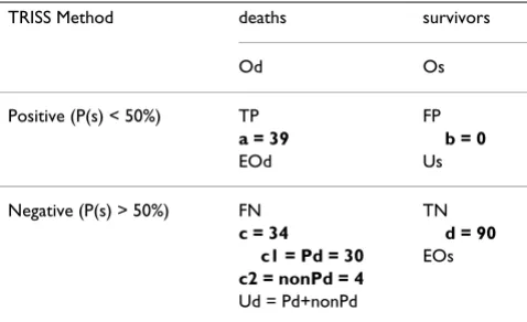 Table 2: Adjusted TRISS misclassification rate and adjusted w-statistic in 163 major trauma
