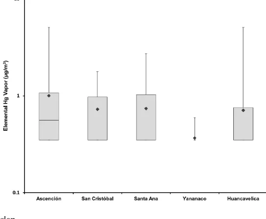Figure 2-4 shows the elemental Hg vapor concentrations that were measured in 15 homes  from each of the four neighborhoods, using the Jerome J405 Mercury Vapor Analyzer