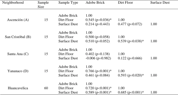 Table 2-1. Pearson correlation coefficients, sample size, and p-value for log-transformed total Hg  concentrations in adobe bricks, dirt floors, and surface dust by neighborhood 