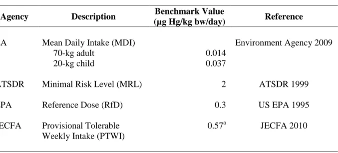 Table 3-1. Current health benchmarks for oral exposure to inorganic Hg  Agency  Description  Benchmark Value 