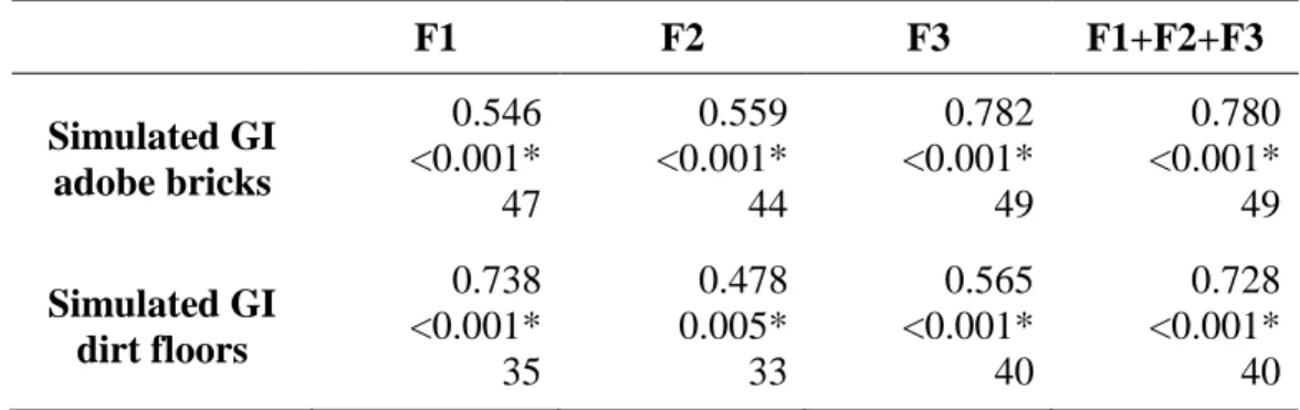 Table 3-3. Pearson correlation coefficients, p-values, and sample sizes for log-transformed mass  of extractable Hg in adobe bricks and dirt floors 