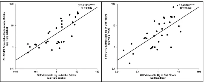 Figure 3-1. Least squares regression for mass of F1+F2+F3 extractable Hg (µg/g) versus  simulated GI extractable Hg (µg/g) 
