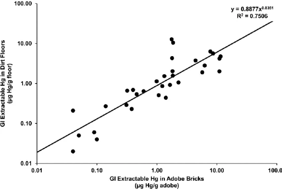 Figure 3-2. Least squares regression for mass of Hg (µg/g) from simulated GI extractions in  adobe bricks and dirt floors 