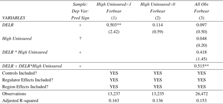 TABLE 6: OPACITY AND FORBEARANCE BY UNINSURED DEPOSITS 