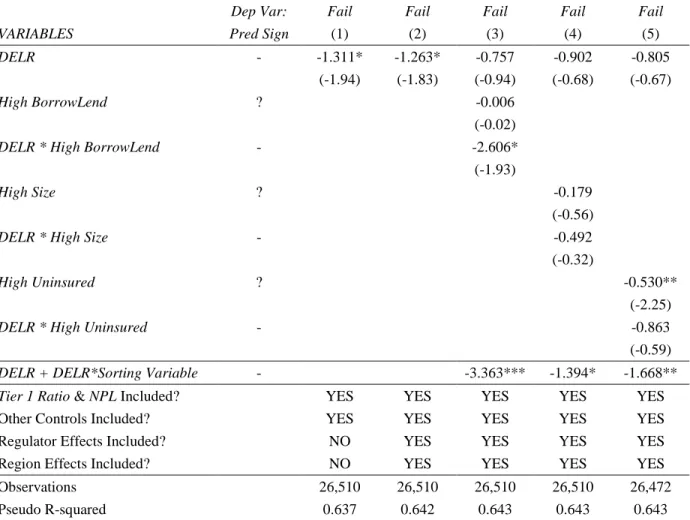 TABLE 7: OPACITY AND BANK FAILURES 
