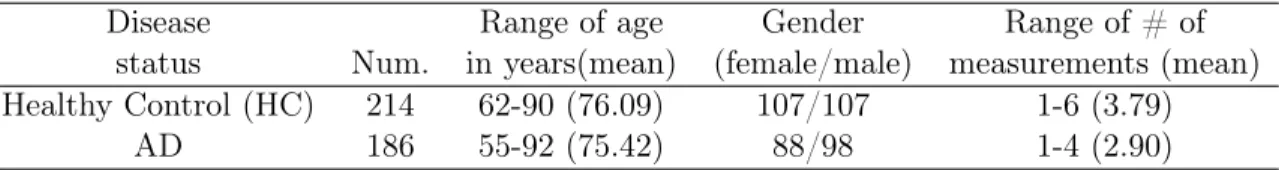Table 3.1: Demographic information about processed longitudinal ADNI CC shape dataset, including disease status, age, gender, and number of measurements.