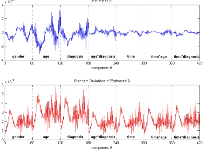 Figure 3.2: Longitudinal ADNI Data: Estimated regression coefficients and their standard deviations.