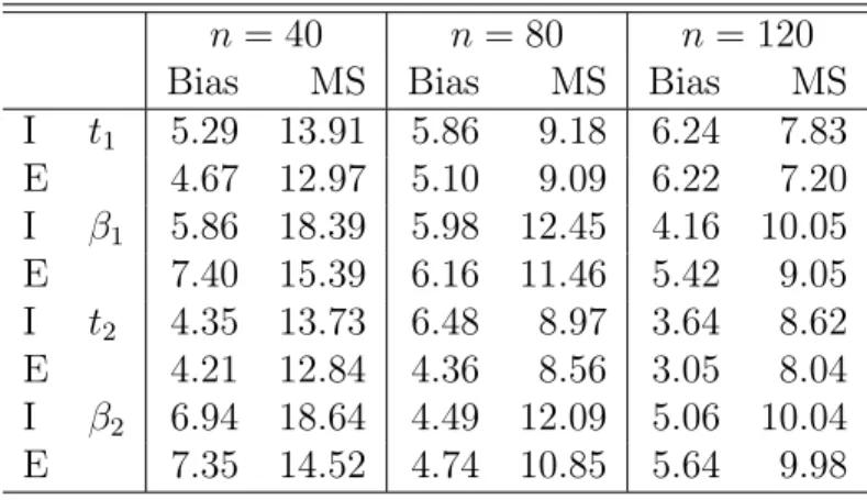 Table 2.1: Bias (×10 −3 ) and MS(×10 −2 ) of (ˆt I , ˆ β I ) and (ˆt E , ˆ β E ) . Bias denotes the bias of the mean of the estimates; MS denotes the root-mean-square error.