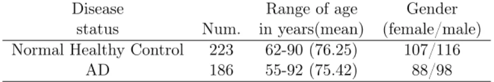 Table 2.4: Demographic information about processed ADNI CC shape dataset, includ- includ-ing disease status, age, and gender.