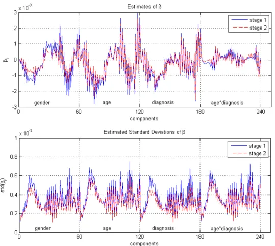 Figure 2.2: Regression coefficient estimates and their standard deviations from stage I and stage II.