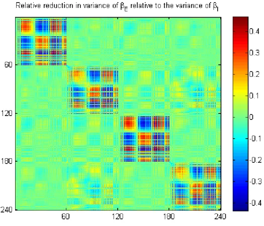 Figure 2.3: The relative reduction in the variances-covariances of β E relative to the to the variances of β I 