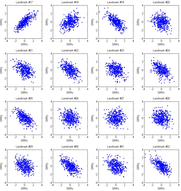 Figure 2.5: The plots of the rotated residuals at the last 16 landmarks