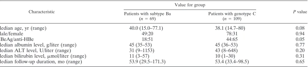 TABLE 1. Prevalence of HBV genotypes in different age groups