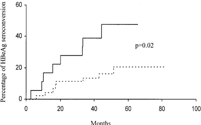 FIG. 1. Cumulative rate of HBeAg seroconversion of patients with subtype Ba (solid line) and genotype C (dotted line).