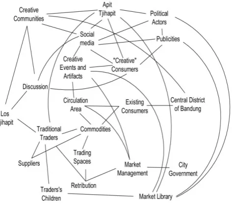 Fig. 2. Actors-artifacts network before (left) and after (right) creative movement 