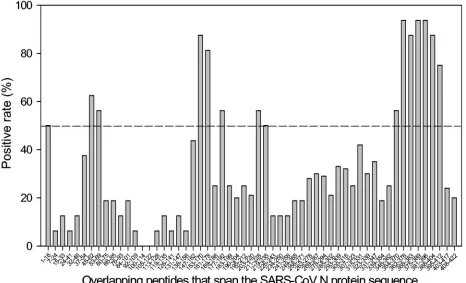 FIG. 1. Detection of anti-N Abs in convalescent-phase sera fromSARS patients by ELISA