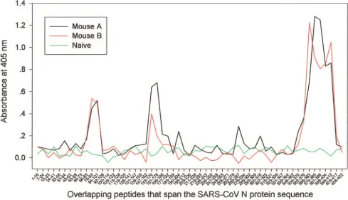 FIG. 3. Anti-N Ab responses in the sera of mice immunized withinactivated SARS-CoV. Two immune serum samples and one normal
