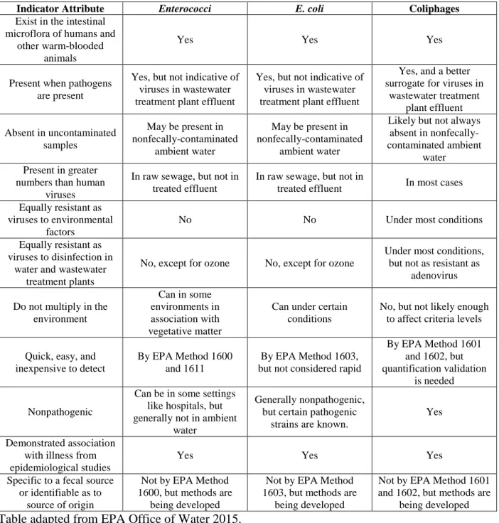 Table 1. Attribute comparison of Enterococci, E. coli, and coliphages as indicators of fecal  contamination in water 
