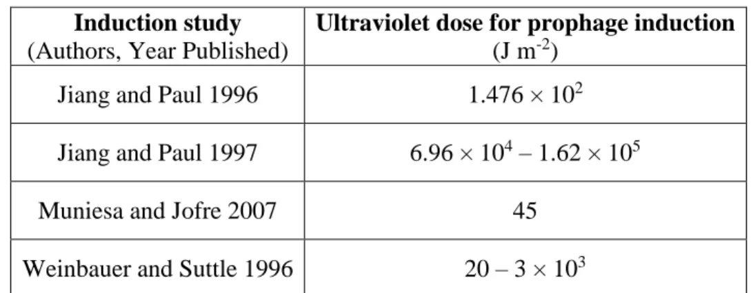 Table 2. Ultraviolet (254 nm) doses used in selected prophage induction studies  Induction study  