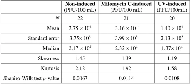 Table 3. Statistical measures of coliphage counts from assays of somatic coliphages  Non-induced  (PFU/100 mL)  Mitomycin C-induced (PFU/100 mL)  UV-induced  (PFU/100mL)  N  22  21  20  Mean   2.75 × 10 4    3.16 × 10 4  1.40 × 10 4  Standard error  3.75× 