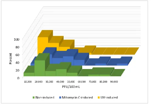 Figure 2. Sample distributions of coliphage counts from assays of somatic coliphages 