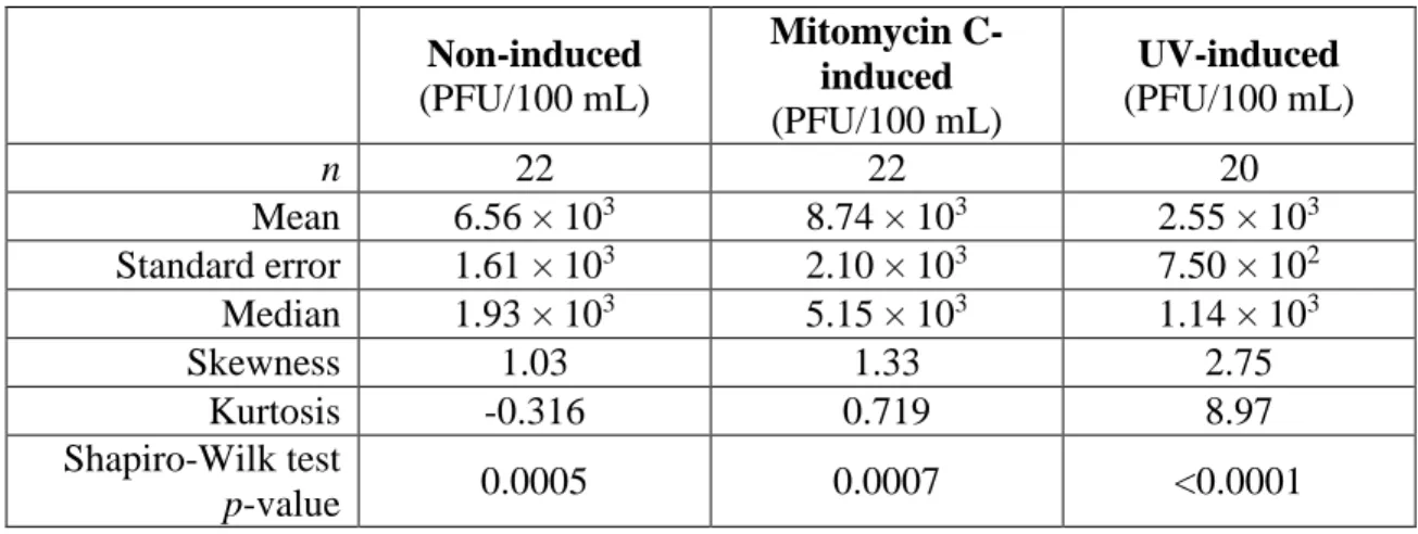 Table 4. Statistical measures of coliphage counts from assays of male-specific coliphages  Non-induced  (PFU/100 mL)  Mitomycin C-induced  (PFU/100 mL)  UV-induced  (PFU/100 mL)  n  22  22  20  Mean  6.56 × 10 3 8.74 × 10 3 2.55 × 10 3  Standard error  1.6