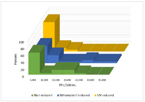 Figure 3. Sample distributions of coliphage counts from assays of male-specific coliphages 