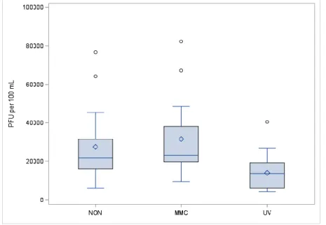 Figure 4. Comparison of somatic coliphage counts from diluted sewage with and without  exposure to inducing agents (NON – non-induced, MMC – mitomycin C-induced, UV – 