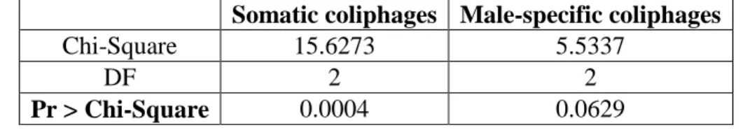 Table 5. Kruskal-Wallis test results for somatic and male-specific coliphage assays  Somatic coliphages  Male-specific coliphages 