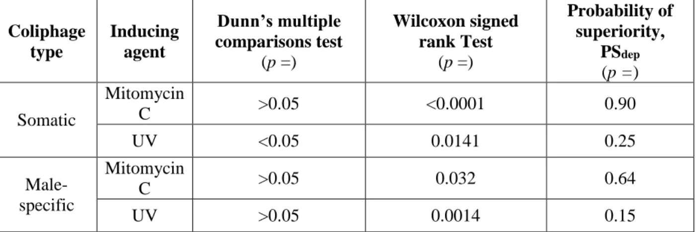 Table 6. Comparison of assays run with and without exposure to inducing agents for counts of  somatic and male-specific coliphages estimated using EPA Method 1602 