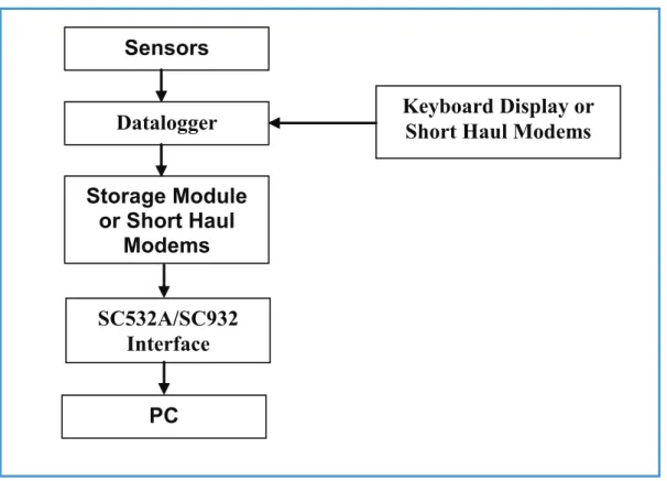 Figure 1 presents all hardware components involved in the route from sensor to PC in the hydro-meteorological data  acquisition process