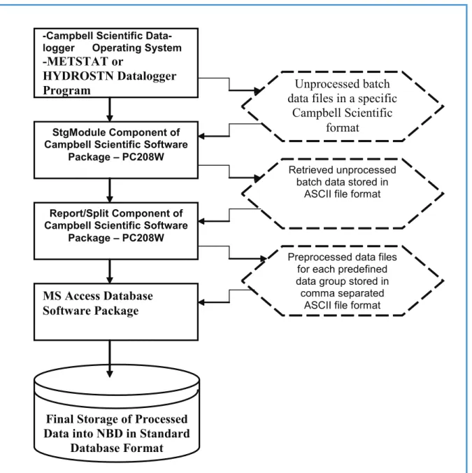Figure 2 presents the various software packages and programs, as well as the concerned file formats, which are  used in the process of  data acquisition, pre-processing, processing and final storage.