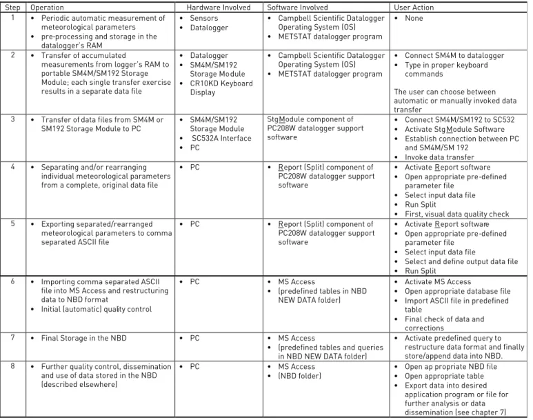 Table 1: Comprehensive Data Trajectory