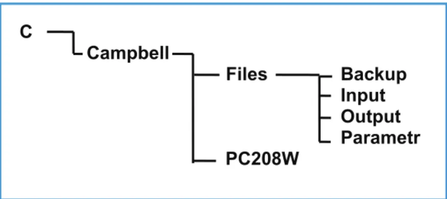 Figure  3  presents  the  Recommended  Directory  Structure  for  all  files  related  to  PC208W  Datalogger  Support  Software