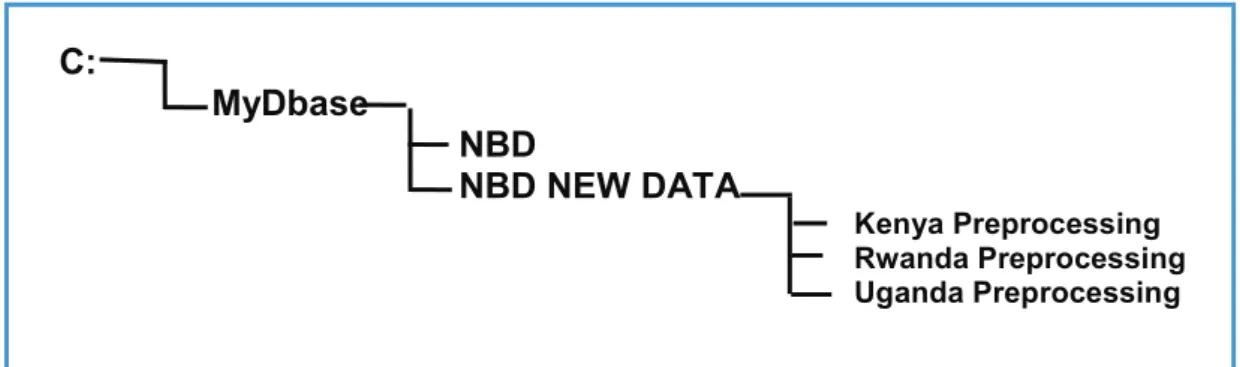 Figure 4: Required Folder (Directory) Structure for all MS Access database files.