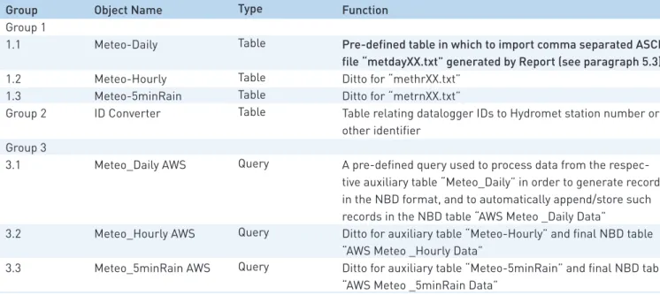 Table relating datalogger IDs to Hydromet station number or  other identifier
